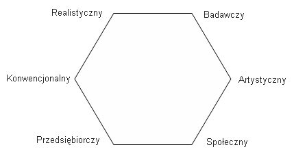 Typy osobowości zawodowej - układ sześciokątny